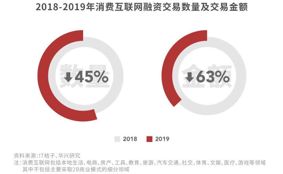 疫情之后，融资之外，我们还能怎么办？