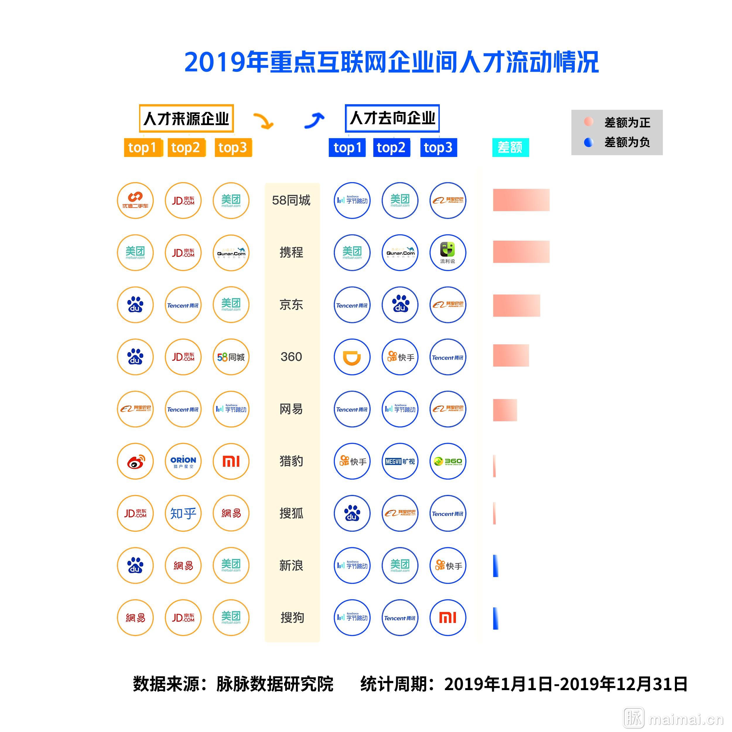互联网人才流动报告2020：新BAT人才库形成，哪家人才平均年龄最大？