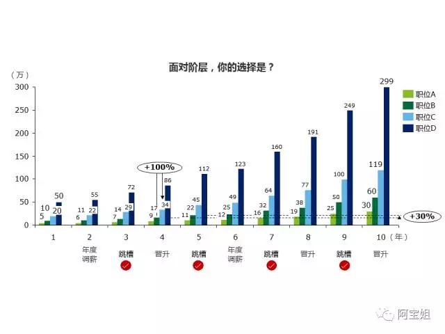 跳槽，你跳的是工资，还是阶层？