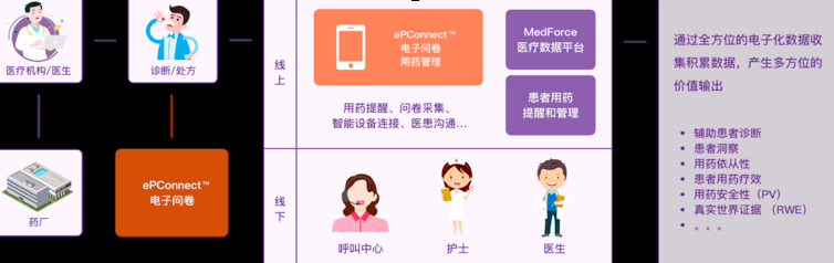 为解决病人不按时服药问题，「捷信医药」上线ePConnect™协助医生管理疾病