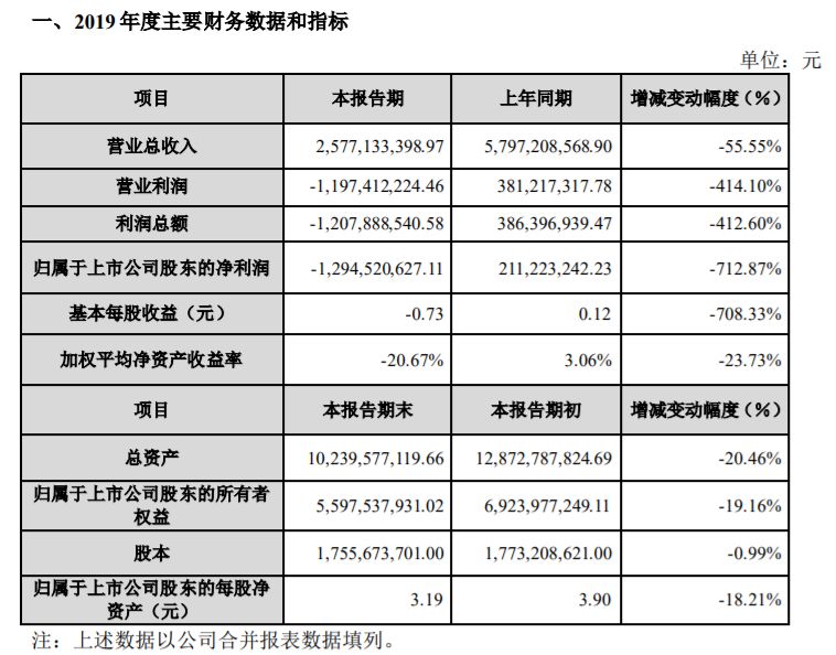 影企业绩快报出炉，多家老牌企业巨亏