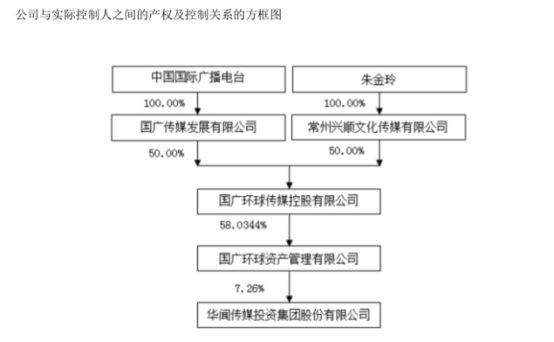 13亿投资款“人间蒸发”？华闻传媒再爆黑天鹅事件