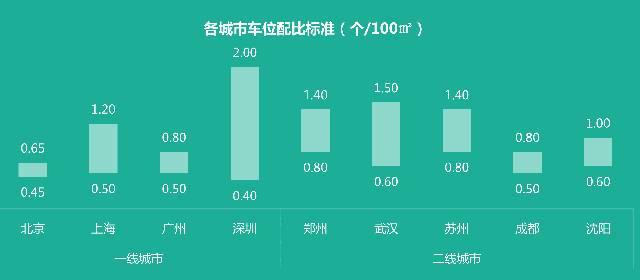 打造购物中心第二流量入口｜2016中国停车场研究报告