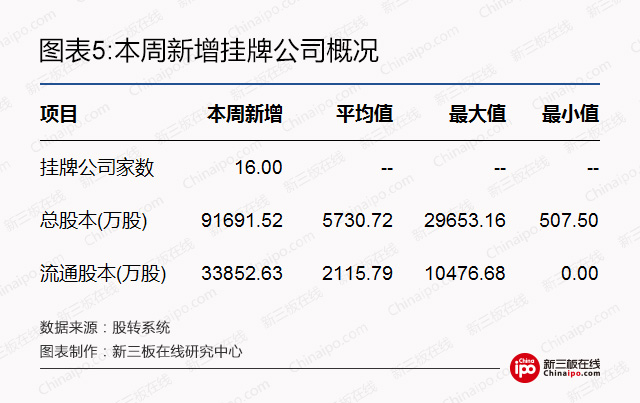 新三板周报：股权最新问答，挂牌私募机构有望迎转机