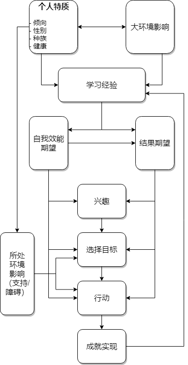 找不到目标和方向，怎么办？