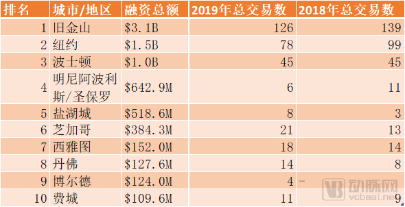 Rock Health 和 StartUp Health 数据总结2019，全球数字医疗融资总额下降