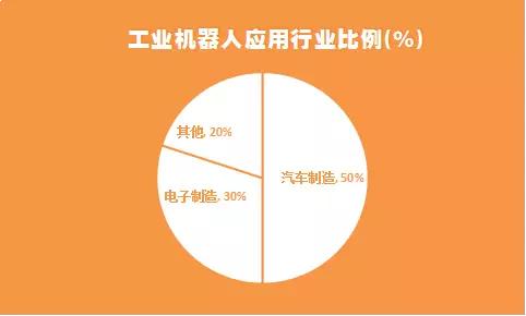 国内工业机器人产业突破：需要经历借蛋生鸡、养鸡生蛋