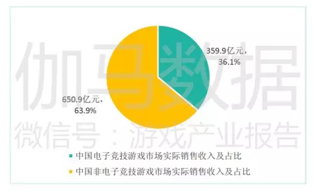 报告称中国游戏市场创8年增量新高，电竞是亮点