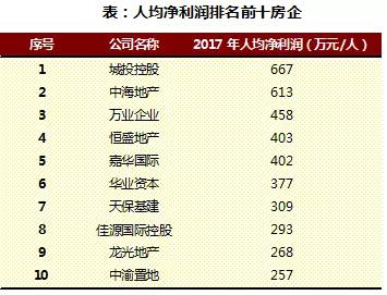2018上半年中国房地产行业人效报告独家发布