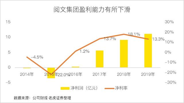渡过免费小说的生死劫，阅文能否王者归来