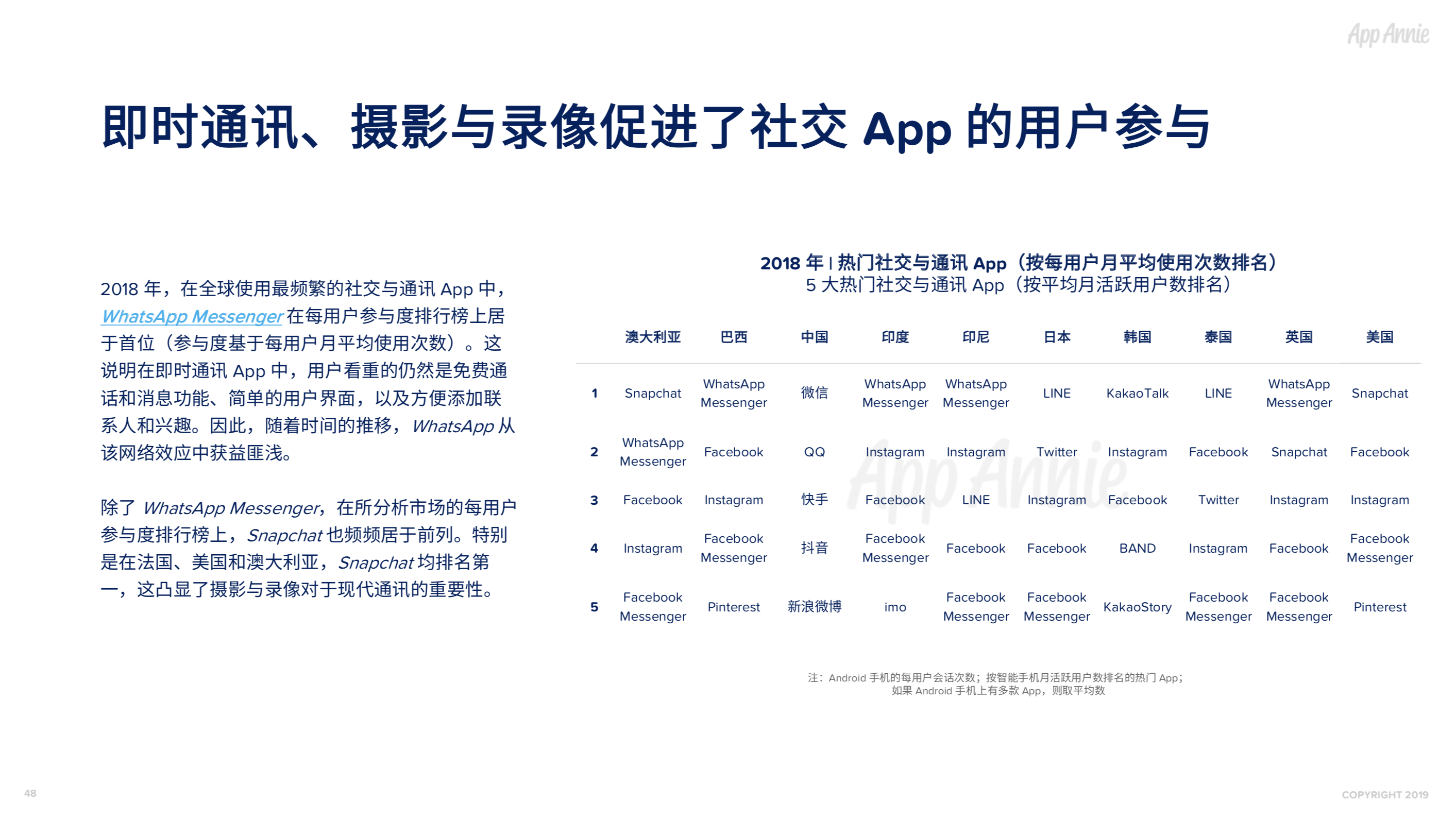 社交通讯App全球使用时长占比过半，视频已经成为预期功能