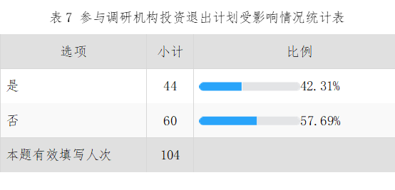 36氪联合金汇奖发布疫情下股权投资行业的市场信心调研