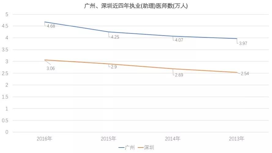 青年的深圳超越中年的广州，除了GDP还有什么？