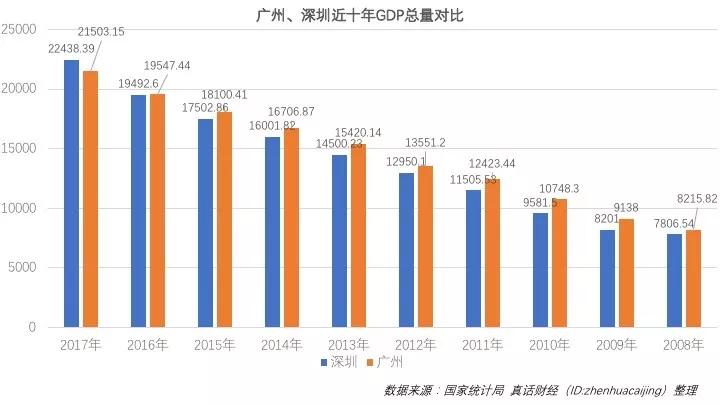 青年的深圳超越中年的广州，除了GDP还有什么？