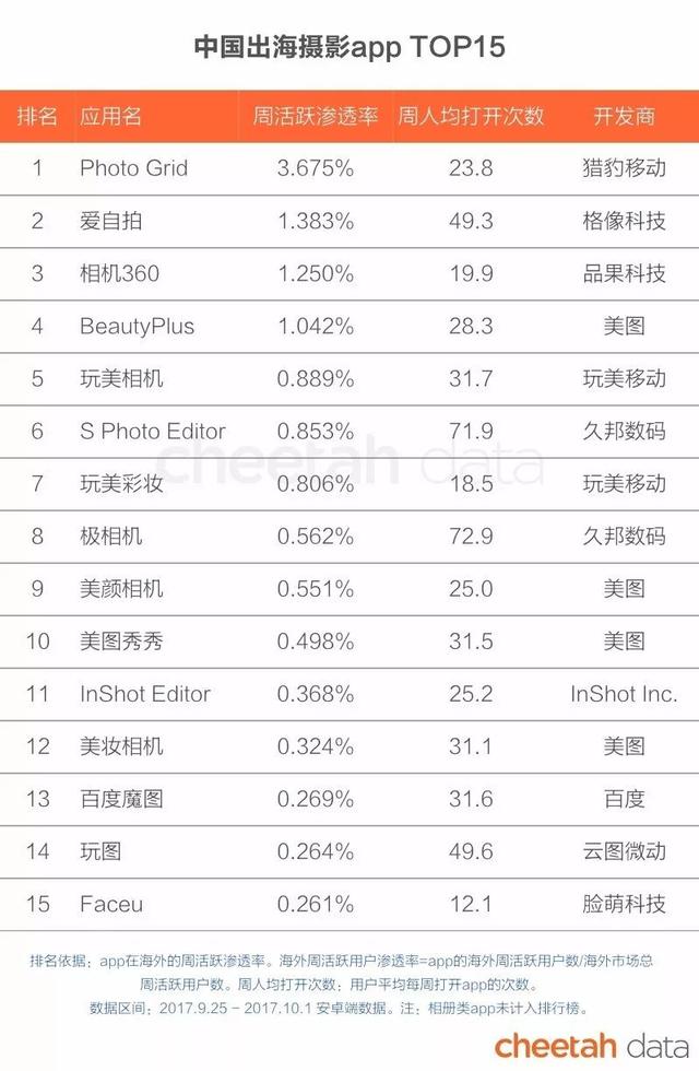 “秒速”出海时代：这些国家的人也在看快手、骑ofo