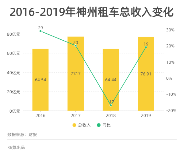 业绩回顾 | 净利润下降近90%，疫情之下神州租车如何破局？