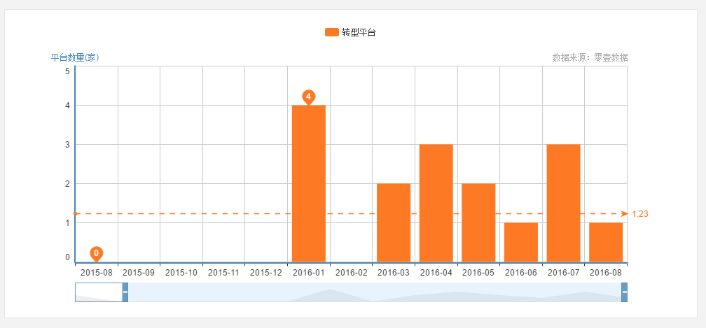 氪记  | 2016变身互联网金融转折年，浴火之后能否重生？