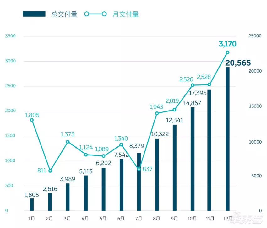 蔚来获1亿美元救命钱，第三款车将硬刚特斯拉Model Y