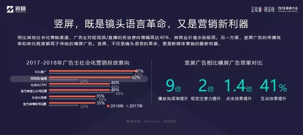 为什么说竖视频是趋势？这里有一份价值 40000 元的实验报告