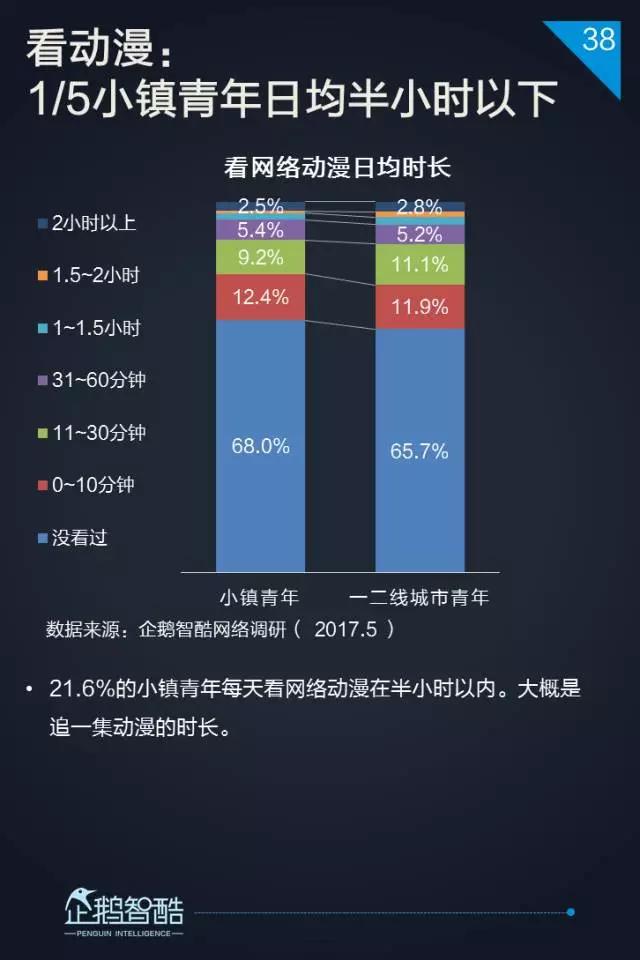 2017小镇青年泛娱乐白皮书：三到六线城市年轻人最爱网游和影视