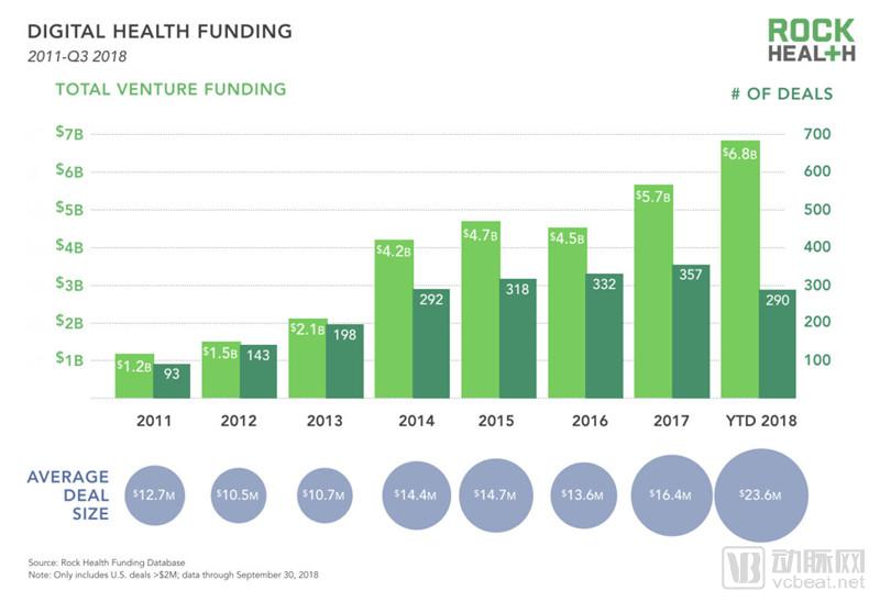 Rock Health 2018年Q3投融资报告：93笔交易33亿美元，医疗服务类公司融资最多