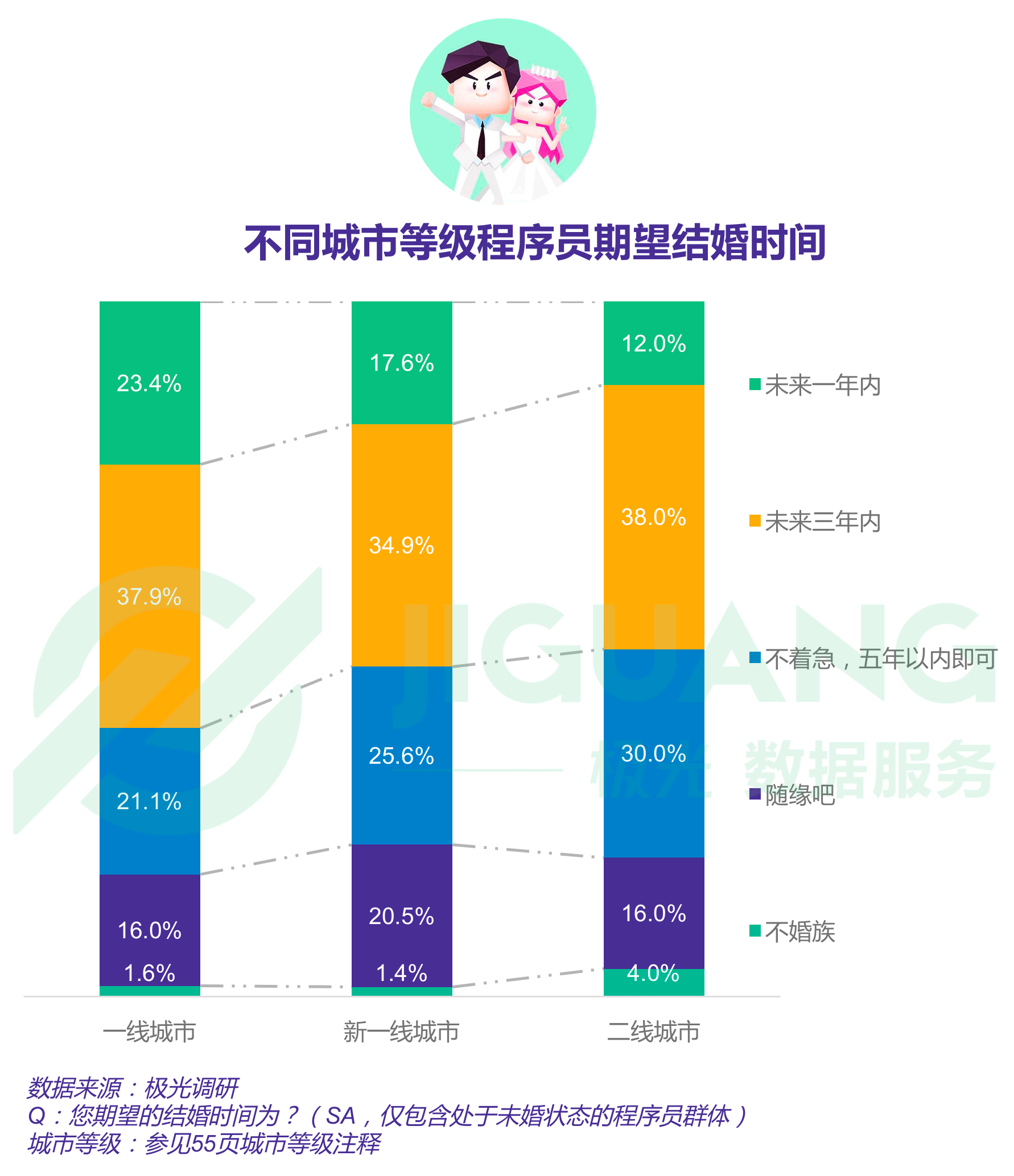 报告显示四成程序员依旧单身，一线城市程序员超七成仍在租房住