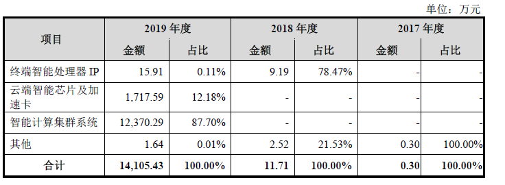 账上资金超40亿元，「寒武纪」还要募资28亿元加速云端芯片开发