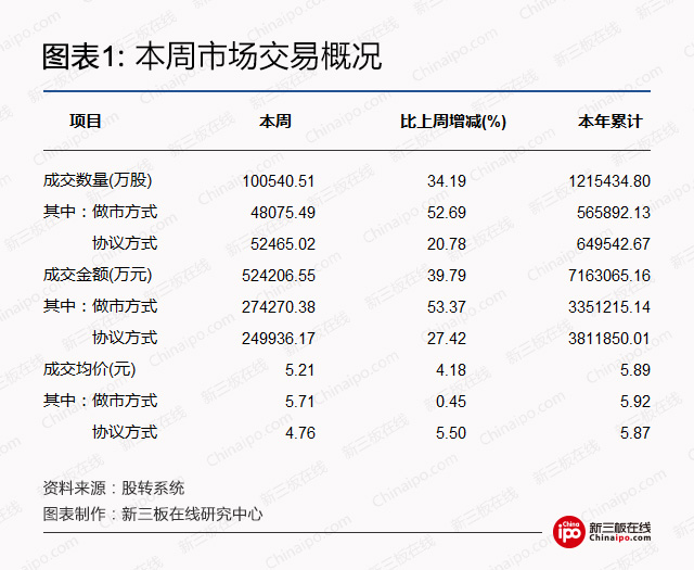 新三板周报：雄安新区争取“新三板”等机构迁入