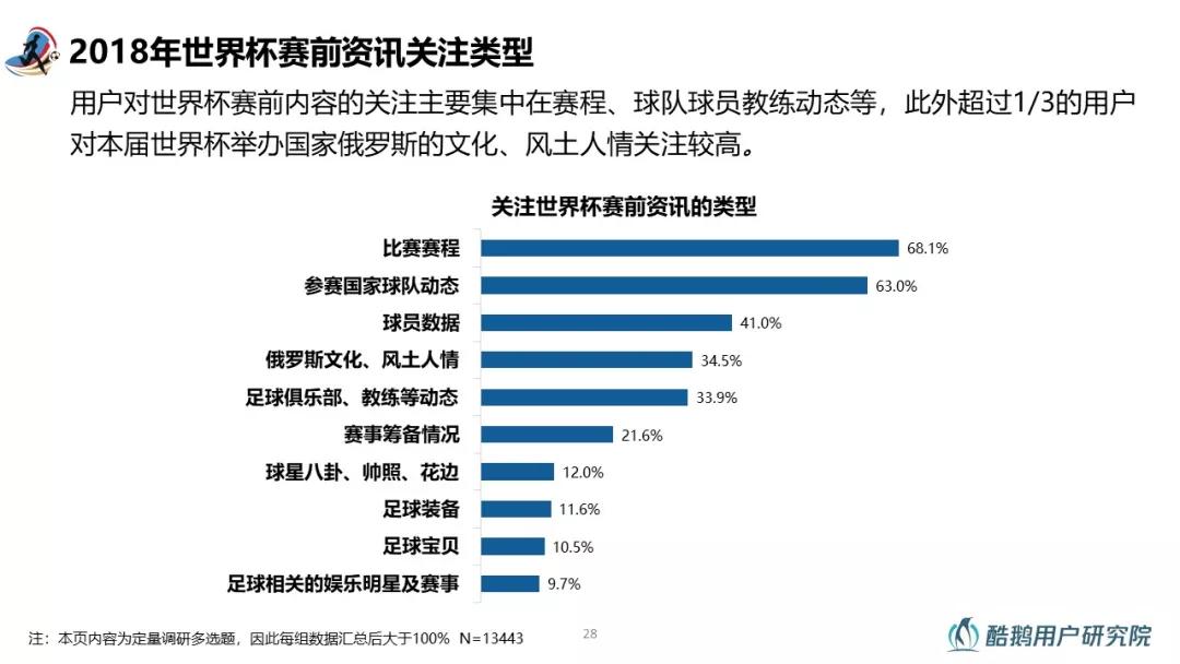 2018世界杯用户行为洞察：梅西、C罗赛前用户讨论热度最高，90%通过互联网关注世界杯