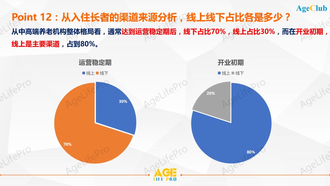 2020中高端养老机构客户画像深度洞察研究报告