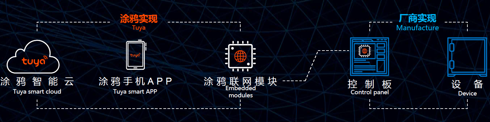 覆盖全球165个国家与地区，「涂鸦智能」完成数亿元人民币B轮融资