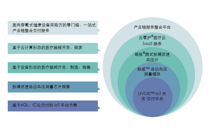 院外监护领域新闯入者，皓脉采用脉搏波速技术对血压昼夜实时监测