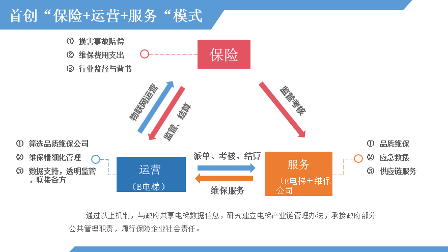 8000万保单落地！e电梯推电梯险，终结电梯安全裸奔时代