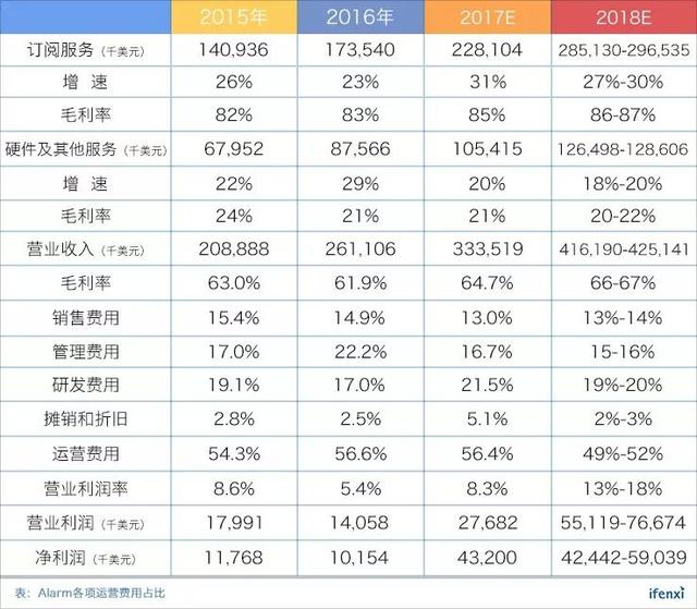 按订阅收费，Alarm.com如何挑战百亿美元的智能家居服务商？