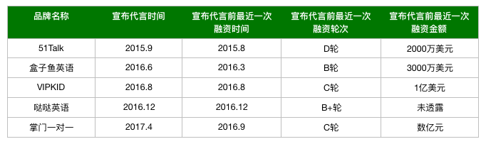 不惜千万请各路明星代言，这些教育公司赚到了吗？