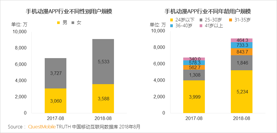 “懒宅经济”洞察报告：一年来，千万24岁以下年轻人点起了外卖、看起了手漫