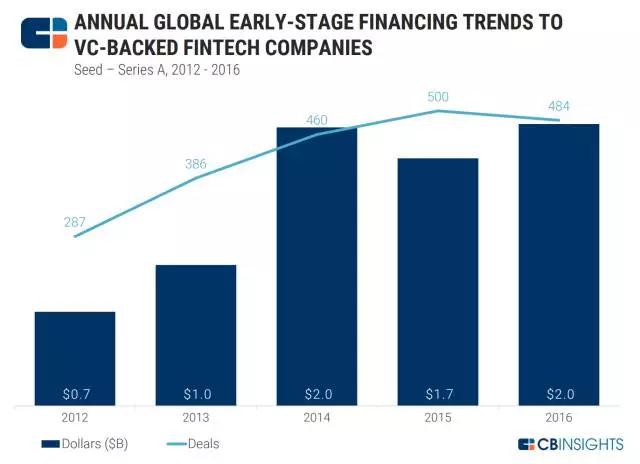 热钱都去哪了？图表解读顶级风投的收割Fintech的逻辑