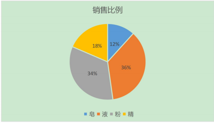 洗护产业50年：一袋洗衣粉如何撬动千亿大市场？