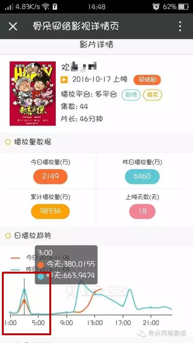 从单日最高2亿飙到15亿，为什么网播量泡沫越吹越大？