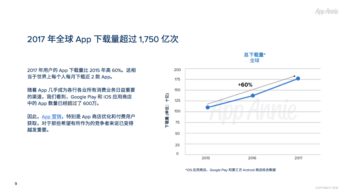 2017年全球App市场回顾：每人年均App使用时长达43 天，月均使用App近40款