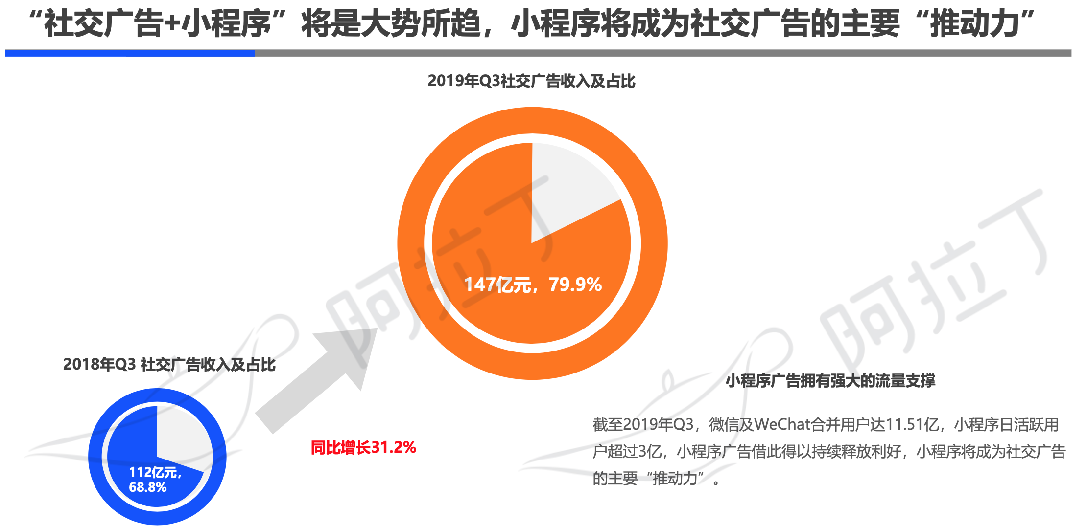 阿拉丁2019年小程序年度生态白皮书：小程序互联网时代到来