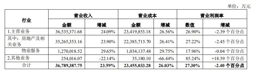 万科集团财报：净利润增速下滑，业绩并没有王石说的“非常好”