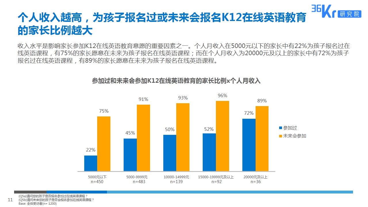 由线下到线上，拥抱英语教育新形式 | K12在线英语教育用户调研报告