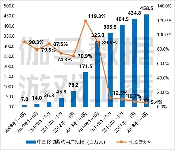 2018上半年游戏产业报告：市场收入1050亿元，手游增12.9%