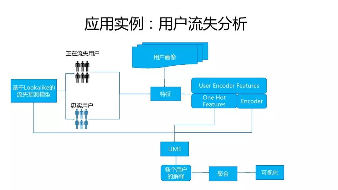 微信的机器学习与人工智能应用实践