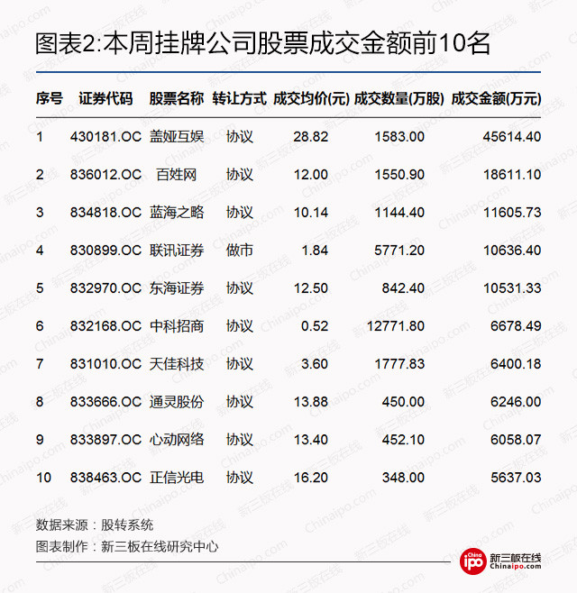 新三板周报：挂牌企业“规范使用募集资金”成监管重点，股转一夜连发18份监管函