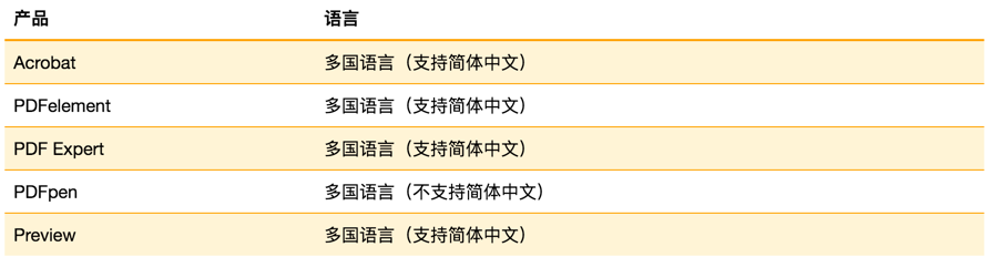 macOS 具有代表性的 5 款 PDF 编辑器对比，看看哪款适合你