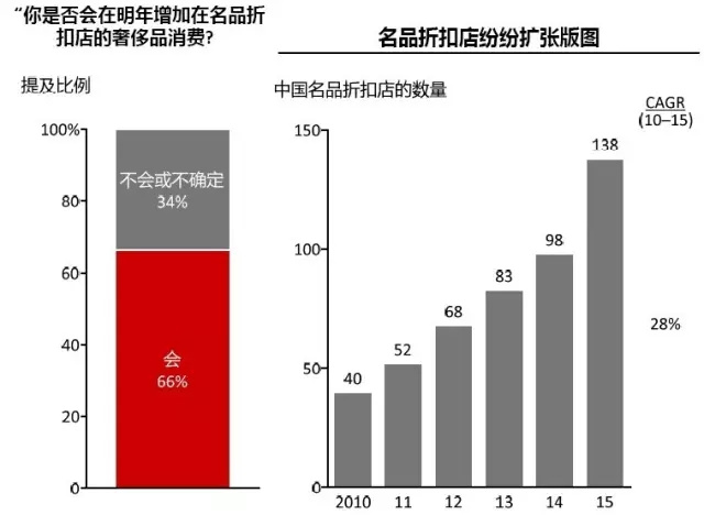 2016奢侈品继续过冬：当年轻一代不再笃信你的故事