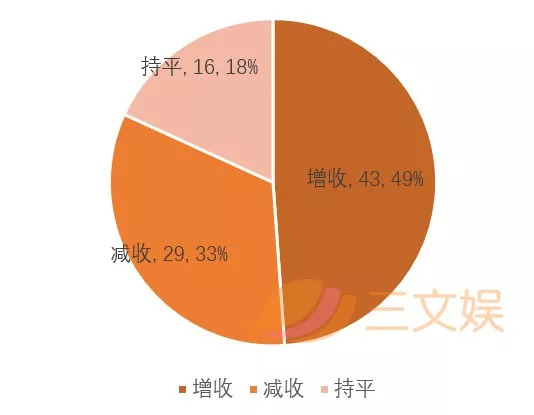 5家头部公司拿下64.4%年营收，日本中小动画制作公司生存维艰