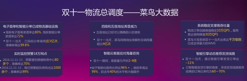 菜鸟网络万霖：电商物流峰值屡屡化为常态，靠智能、数据及协同支持｜ WISE·2016时代峰会